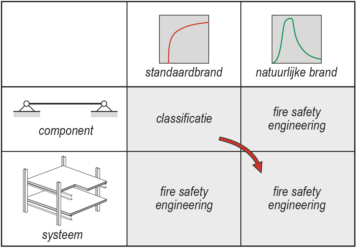 Vergelijking van Fire Safety Engineering (op basis van een natuurlijke brand en het systeemgedrag) met de traditionele classifi catie (op basis van de standaardbrand en het gedrag van afzonderlijke componenten)