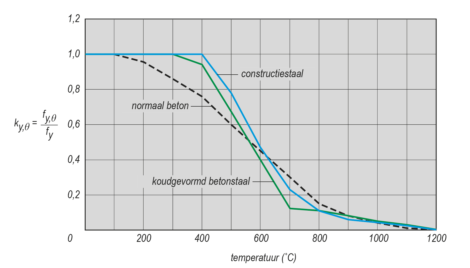 Figuur 1-34 : Afname van de sterkte van constructiestaal, wapeningsstaal en beton bij verhoogde temperaturen