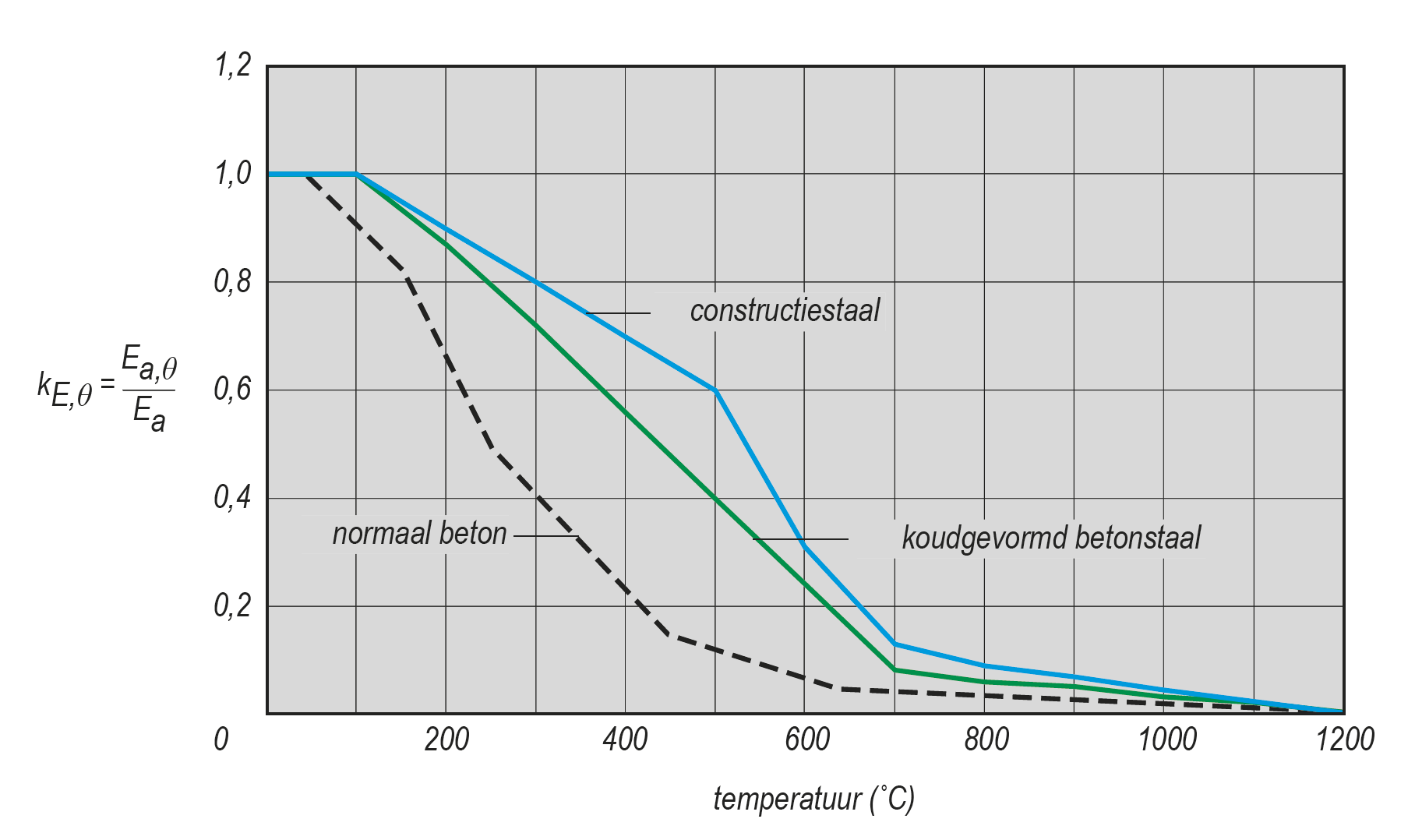 Figuur 1-35 : Afname van de stijfheid van constructiestaal, wapeningsstaal en beton bij verhoogde temperaturen