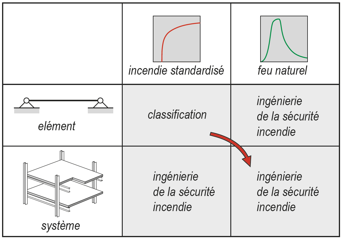 Protection résistante au feu des structures en acier – quel