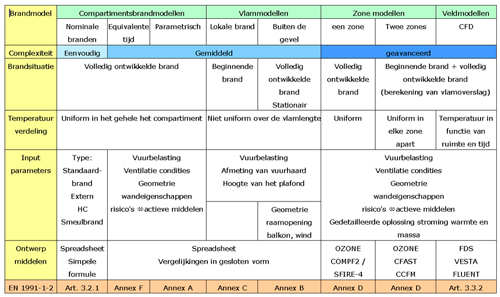 eurocode 2 brandmodellen